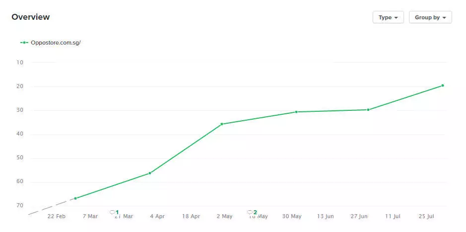 Oppo Singapore SEO overview